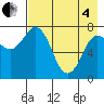 Unavikshak Island tide chart for Sunday, May 4, 2025
