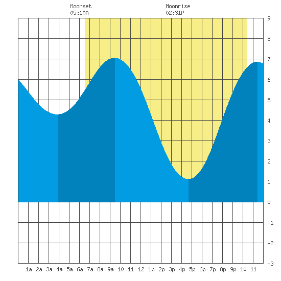 Unavikshak Island tide chart for Monday, May 5, 2025