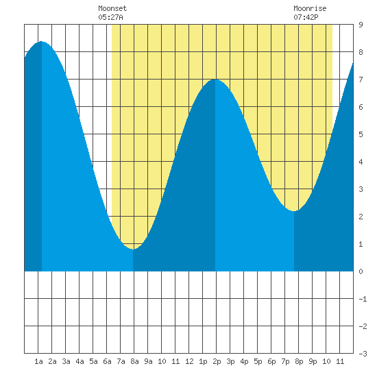 Unavikshak Island tide chart for Friday, May 9, 2025