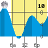 Unavikshak Island tide chart for Tuesday, June 10, 2025