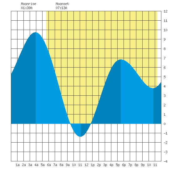 Unavikshak Island tide chart for Friday, June 13, 2025
