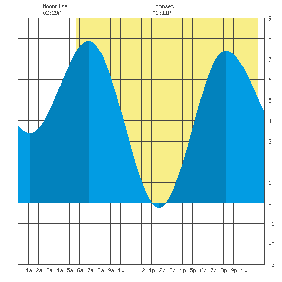 Unavikshak Island tide chart for Tuesday, June 17, 2025
