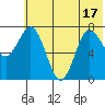 Unavikshak Island tide chart for Tuesday, June 17, 2025