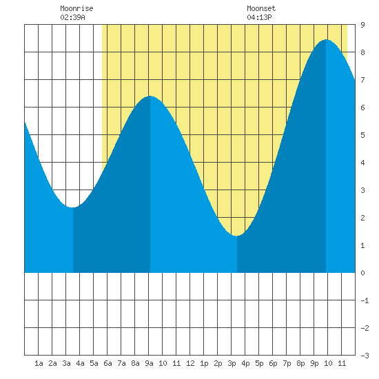 Unavikshak Island tide chart for Thursday, June 19, 2025