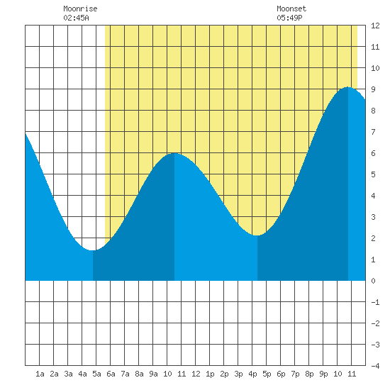 Unavikshak Island tide chart for Friday, June 20, 2025