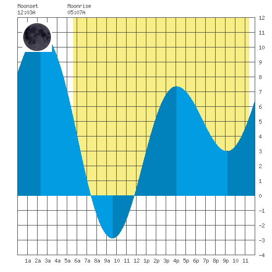 Unavikshak Island tide chart for Wednesday, June 25, 2025