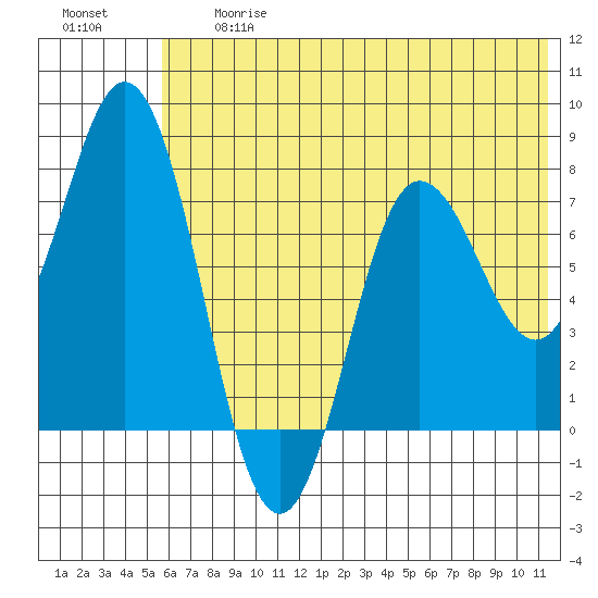 Unavikshak Island tide chart for Friday, June 27, 2025