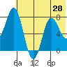 Unavikshak Island tide chart for Saturday, June 28, 2025