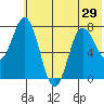 Unavikshak Island tide chart for Sunday, June 29, 2025