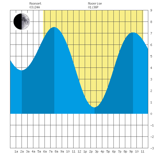 Unavikshak Island tide chart for Monday, June 2, 2025