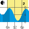 Unavikshak Island tide chart for Monday, June 2, 2025