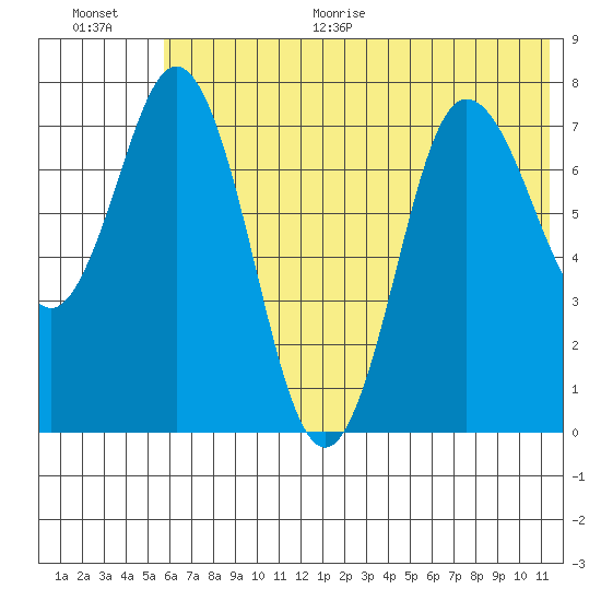 Unavikshak Island tide chart for Monday, June 30, 2025