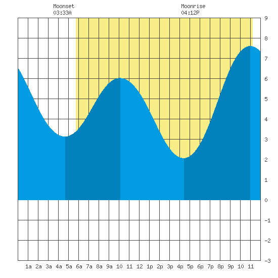 Unavikshak Island tide chart for Wednesday, June 4, 2025