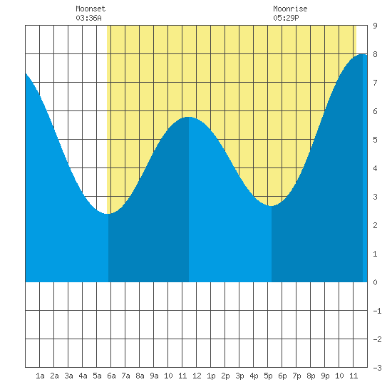 Unavikshak Island tide chart for Thursday, June 5, 2025