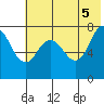 Unavikshak Island tide chart for Thursday, June 5, 2025