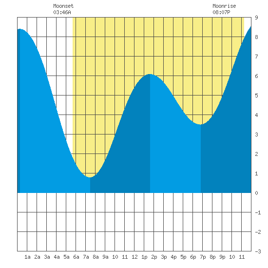 Unavikshak Island tide chart for Saturday, June 7, 2025