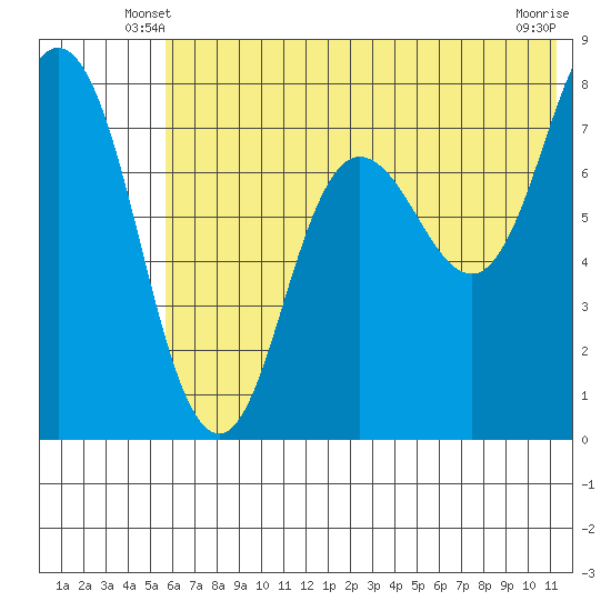 Unavikshak Island tide chart for Sunday, June 8, 2025