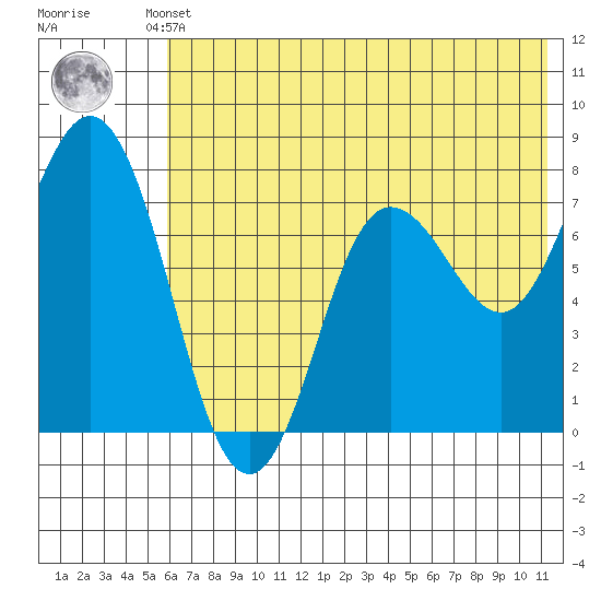 Unavikshak Island tide chart for Thursday, July 10, 2025