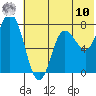 Unavikshak Island tide chart for Thursday, July 10, 2025