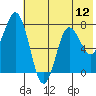 Unavikshak Island tide chart for Saturday, July 12, 2025