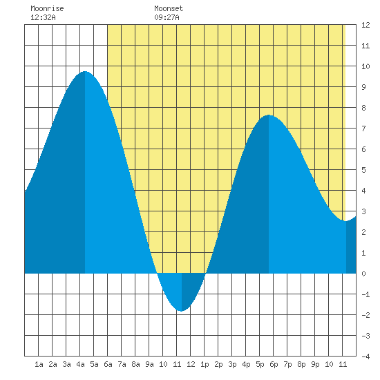 Unavikshak Island tide chart for Sunday, July 13, 2025