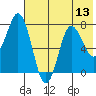 Unavikshak Island tide chart for Sunday, July 13, 2025