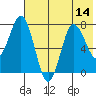 Unavikshak Island tide chart for Monday, July 14, 2025