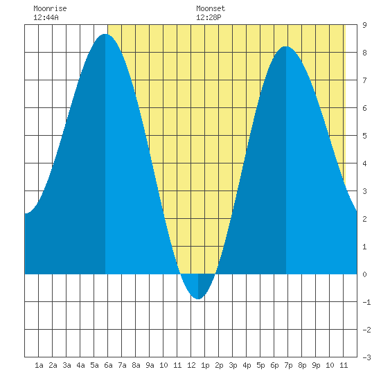 Unavikshak Island tide chart for Tuesday, July 15, 2025