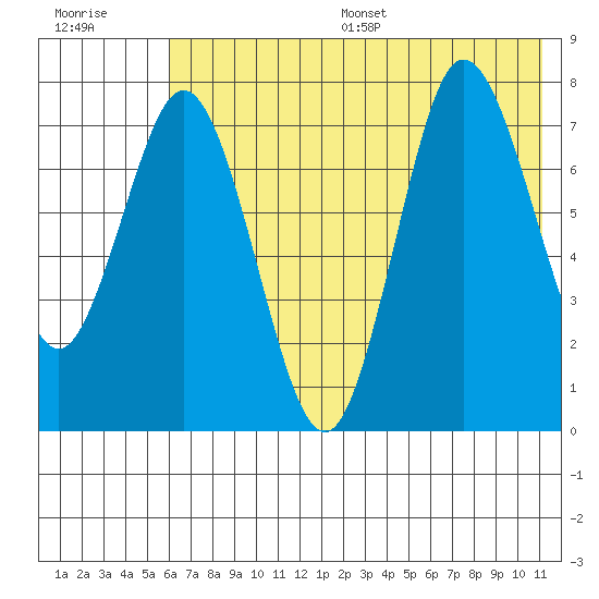 Unavikshak Island tide chart for Wednesday, July 16, 2025