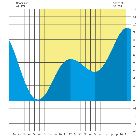 Unavikshak Island tide chart for Sunday, July 20, 2025