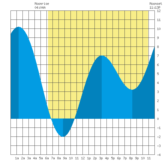 Unavikshak Island tide chart for Wednesday, July 23, 2025