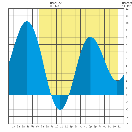 Unavikshak Island tide chart for Saturday, July 26, 2025