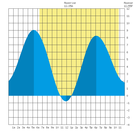 Unavikshak Island tide chart for Monday, July 28, 2025