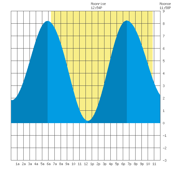 Unavikshak Island tide chart for Tuesday, July 29, 2025