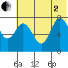 Unavikshak Island tide chart for Wednesday, July 2, 2025