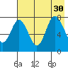 Unavikshak Island tide chart for Wednesday, July 30, 2025