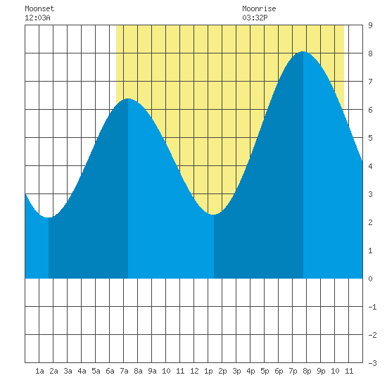 Unavikshak Island tide chart for Thursday, July 31, 2025