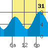 Unavikshak Island tide chart for Thursday, July 31, 2025