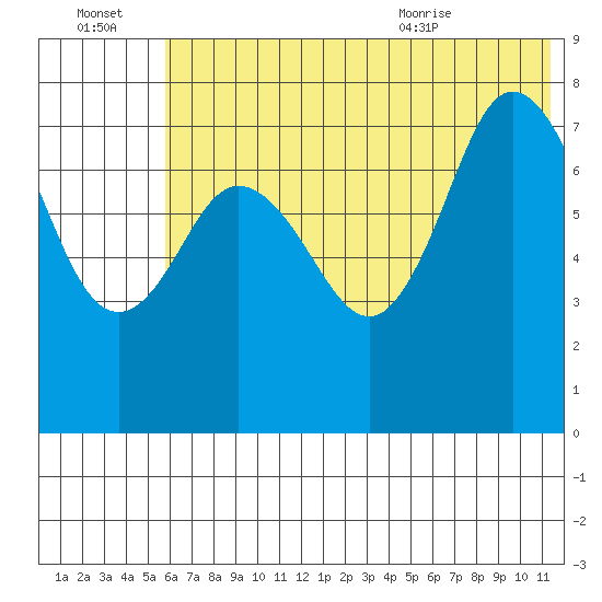 Unavikshak Island tide chart for Thursday, July 3, 2025