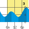 Unavikshak Island tide chart for Thursday, July 3, 2025