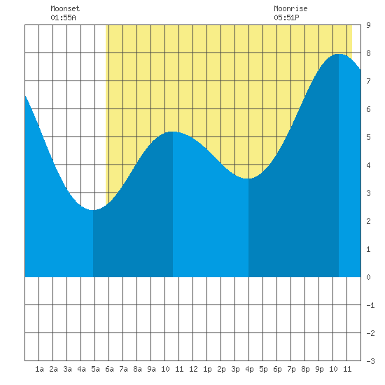 Unavikshak Island tide chart for Friday, July 4, 2025