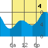 Unavikshak Island tide chart for Friday, July 4, 2025