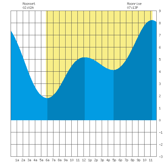 Unavikshak Island tide chart for Saturday, July 5, 2025