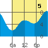 Unavikshak Island tide chart for Saturday, July 5, 2025