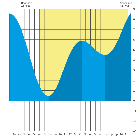 Unavikshak Island tide chart for Monday, July 7, 2025