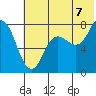Unavikshak Island tide chart for Monday, July 7, 2025