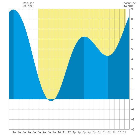 Unavikshak Island tide chart for Tuesday, July 8, 2025