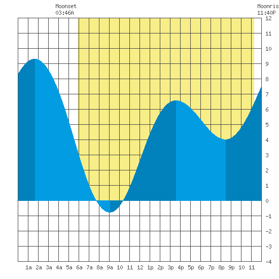 Unavikshak Island tide chart for Wednesday, July 9, 2025