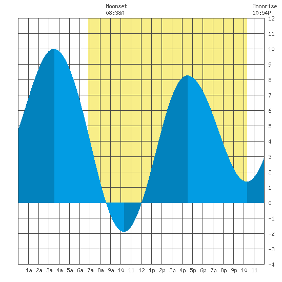 Unavikshak Island tide chart for Sunday, August 10, 2025