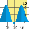 Unavikshak Island tide chart for Tuesday, August 12, 2025